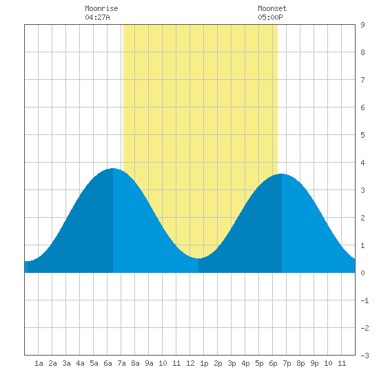 Rudee Inlet Bridge tide chart for Saturday, October 18, 2025
