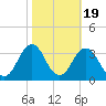 Rudee Inlet Bridge tide chart for Sunday, October 19, 2025