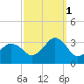 Rudee Inlet Bridge tide chart for Wednesday, October 1, 2025