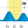 Rudee Inlet Bridge tide chart for Monday, October 20, 2025
