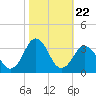 Rudee Inlet Bridge tide chart for Wednesday, October 22, 2025