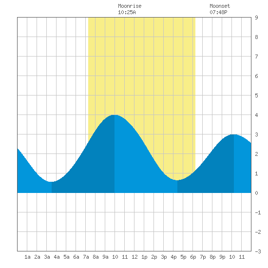 Rudee Inlet Bridge tide chart for Friday, October 24, 2025