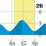 Rudee Inlet Bridge tide chart for Sunday, October 26, 2025