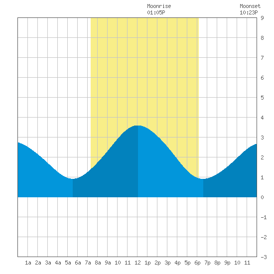 Rudee Inlet Bridge tide chart for Monday, October 27, 2025