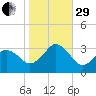 Rudee Inlet Bridge tide chart for Wednesday, October 29, 2025