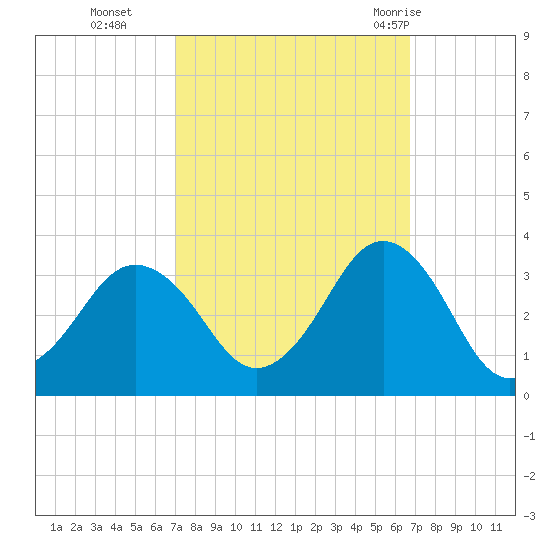Rudee Inlet Bridge tide chart for Friday, October 3, 2025