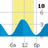 Rudee Inlet Bridge tide chart for Monday, November 10, 2025