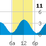 Rudee Inlet Bridge tide chart for Tuesday, November 11, 2025