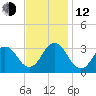 Rudee Inlet Bridge tide chart for Wednesday, November 12, 2025