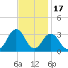 Rudee Inlet Bridge tide chart for Monday, November 17, 2025