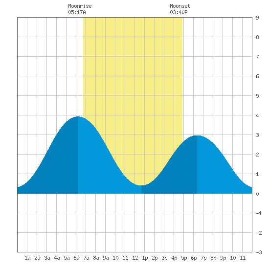 Rudee Inlet Bridge tide chart for Tuesday, November 18, 2025