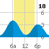 Rudee Inlet Bridge tide chart for Tuesday, November 18, 2025