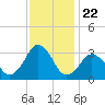 Rudee Inlet Bridge tide chart for Saturday, November 22, 2025