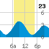 Rudee Inlet Bridge tide chart for Sunday, November 23, 2025