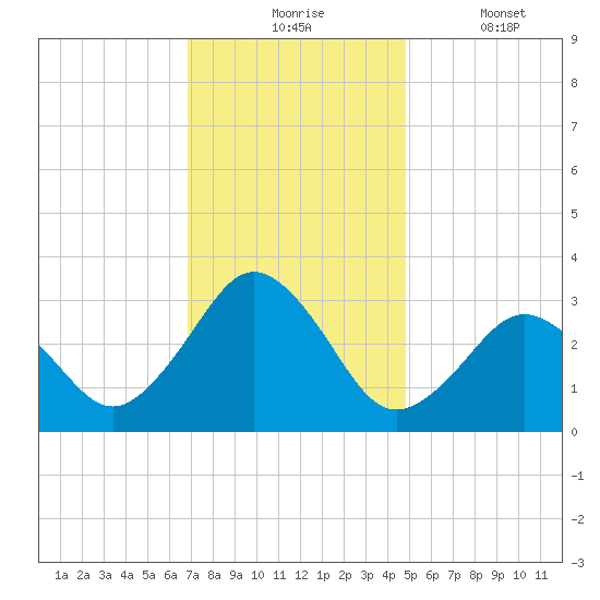 Rudee Inlet Bridge tide chart for Monday, November 24, 2025