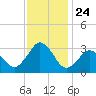 Rudee Inlet Bridge tide chart for Monday, November 24, 2025