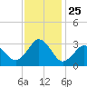 Rudee Inlet Bridge tide chart for Tuesday, November 25, 2025