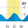 Rudee Inlet Bridge tide chart for Thursday, November 27, 2025