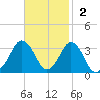 Rudee Inlet Bridge tide chart for Sunday, November 2, 2025