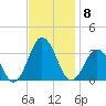 Rudee Inlet Bridge tide chart for Saturday, November 8, 2025