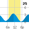 Rudee Inlet Bridge tide chart for Thursday, December 25, 2025