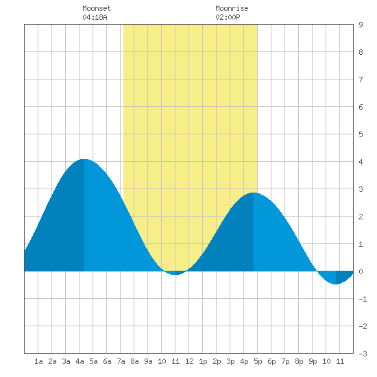 Rudee Inlet Bridge tide chart for Wednesday, December 31, 2025
