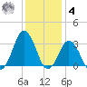 Rudee Inlet Bridge tide chart for Thursday, December 4, 2025