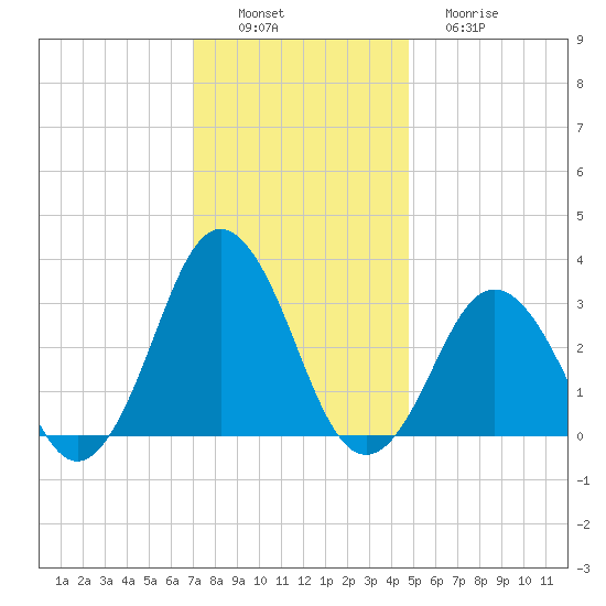 Rudee Inlet Bridge tide chart for Saturday, December 6, 2025