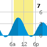 Rudee Inlet Bridge tide chart for Sunday, December 7, 2025
