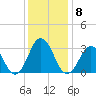 Rudee Inlet Bridge tide chart for Monday, December 8, 2025