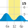 Rudee Inlet Bridge tide chart for Thursday, January 15, 2026