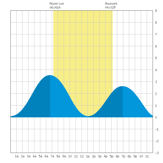 Rudee Inlet Bridge tide chart for Saturday, January 17, 2026