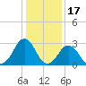 Rudee Inlet Bridge tide chart for Saturday, January 17, 2026