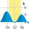 Rudee Inlet Bridge tide chart for Thursday, January 1, 2026