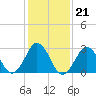 Rudee Inlet Bridge tide chart for Wednesday, January 21, 2026