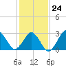 Rudee Inlet Bridge tide chart for Saturday, January 24, 2026