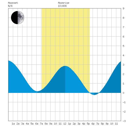 Rudee Inlet Bridge tide chart for Sunday, January 25, 2026