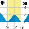 Rudee Inlet Bridge tide chart for Sunday, January 25, 2026