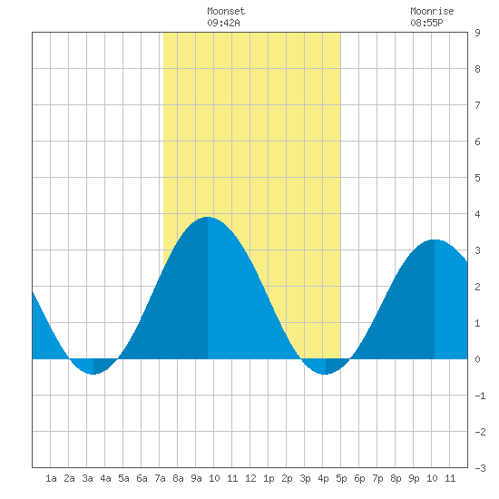 Rudee Inlet Bridge tide chart for Tuesday, January 6, 2026