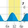 Rudee Inlet Bridge tide chart for Wednesday, January 7, 2026