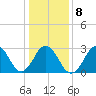 Rudee Inlet Bridge tide chart for Thursday, January 8, 2026