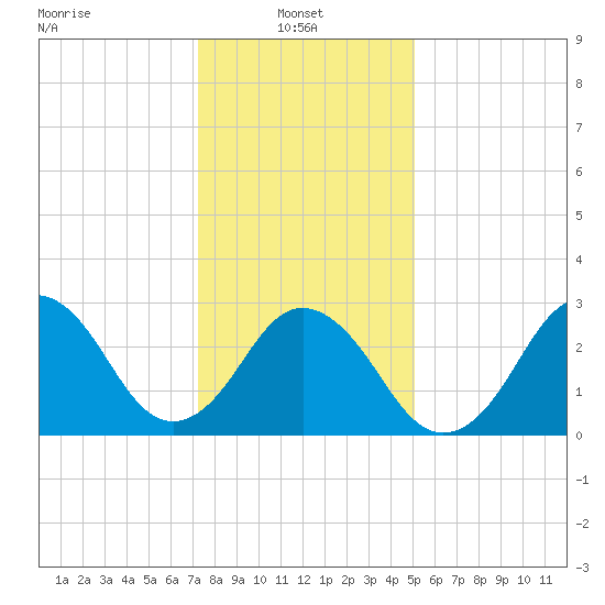 Rudee Inlet Bridge tide chart for Friday, January 9, 2026
