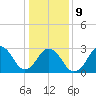 Rudee Inlet Bridge tide chart for Friday, January 9, 2026