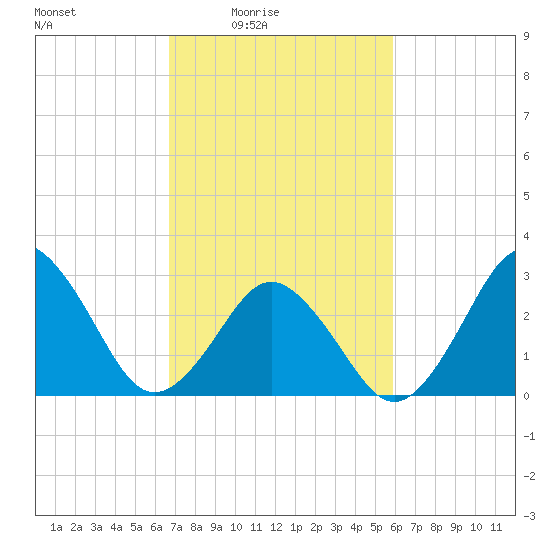 Rudee Inlet Bridge tide chart for Monday, February 23, 2026