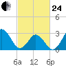 Rudee Inlet Bridge tide chart for Tuesday, February 24, 2026