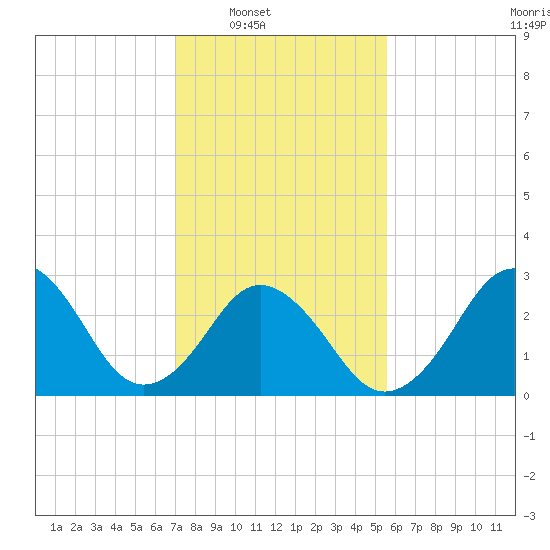 Rudee Inlet Bridge tide chart for Saturday, February 7, 2026