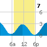 Rudee Inlet Bridge tide chart for Saturday, February 7, 2026