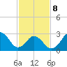 Rudee Inlet Bridge tide chart for Sunday, February 8, 2026