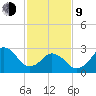 Rudee Inlet Bridge tide chart for Monday, February 9, 2026