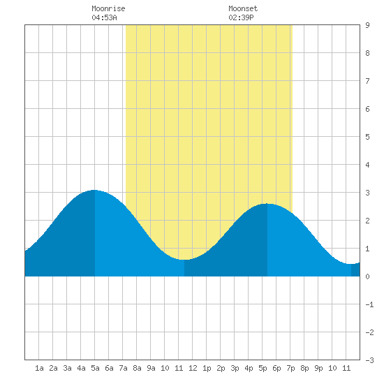 Rudee Inlet Bridge tide chart for Saturday, March 14, 2026